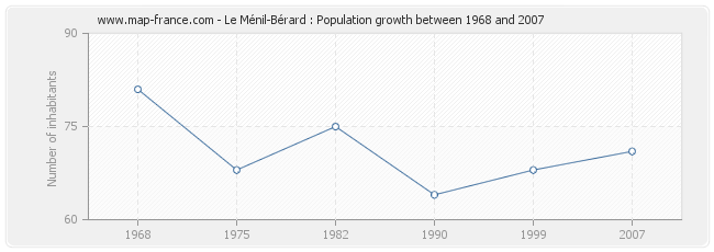 Population Le Ménil-Bérard